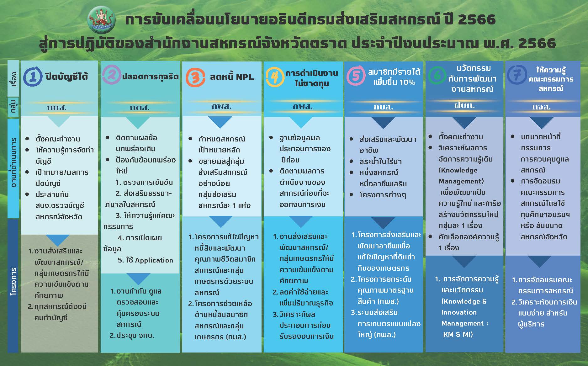 นโยบายกรมส่งเสริมสหกรณ์ ประจำปี พ.ศ. 2566